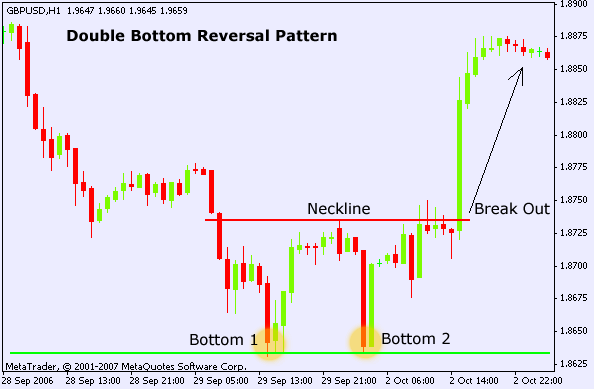 double_bottom_reversal_pattern