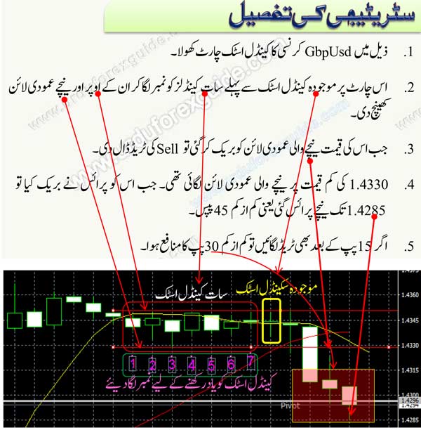 trading-without-indicators-forex-strategy-3, Best Forex Trading Strategy, Trading without Indicators, 100% profit forex strategy, 100% forex strategy, 10-20 pips daily, confirm forex strategy, forex in urdu, forex in Pakistan